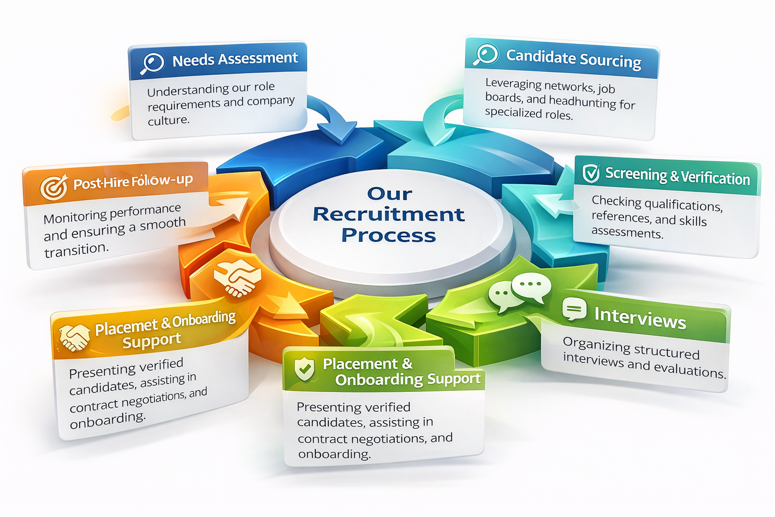 Full Cycle Recruiting Process